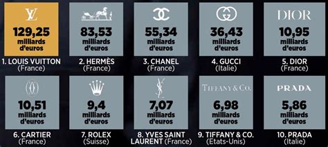 chanel chiffres d'affaires|Chanel limited financial statements.